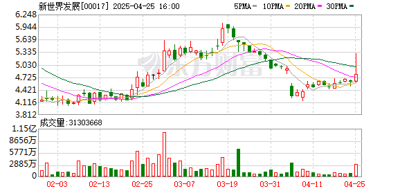 配资炒股的投资策略 超7800人抢购168套房 新世界港岛新盘成年内“票王” 郑家纯家族也下场了