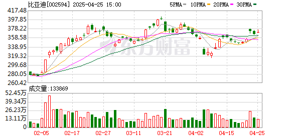 网上配资门户 比亚迪推“智驾平权” 多品牌门店表示 “扛得住” 上游产业链成受益方