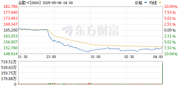 国内股票配资 谷歌跌幅扩大至5% 此前苹果称计划在其浏览器中添加AI搜索功能