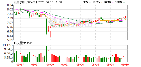 配资网官网入口 科美诊断2024年度拟10派1.25元 股权登记日为6月12日