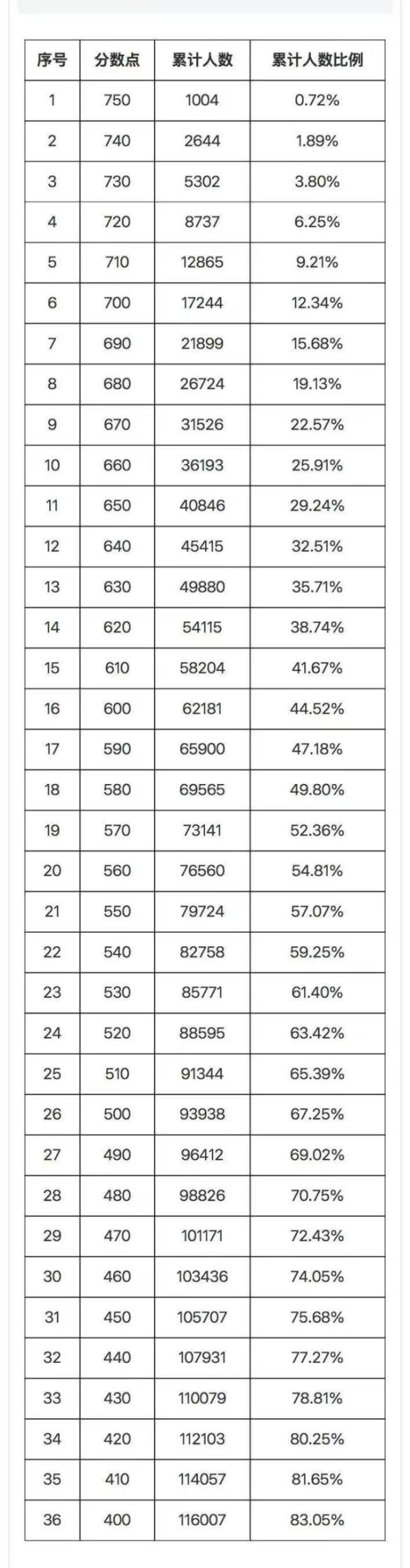山西股票配资平台 广州中考今年750分以上累计有1004人 高分段考生亮眼